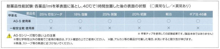 耐薬品性能試験